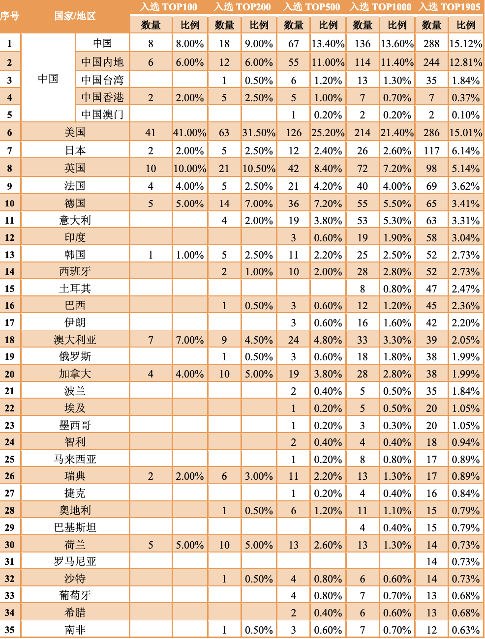 最新！TUI世界大學(xué)排名（2022）發(fā)布：中國(guó)288所高校上榜，數(shù)量全球第一！