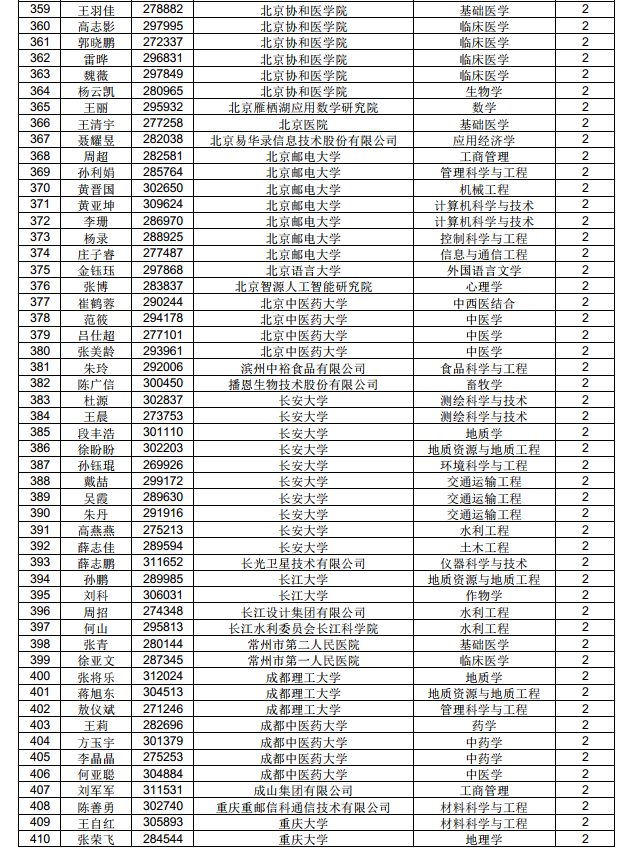 3882人！中國博士后科學(xué)基金第71批面上資助擬資助人員名單公示（附完整名單）