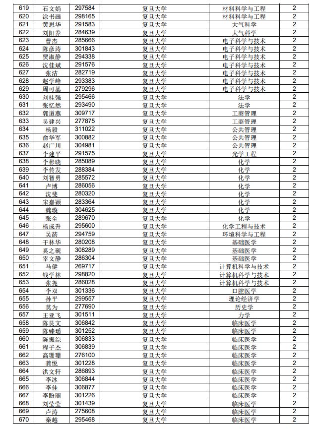 3882人！中國博士后科學(xué)基金第71批面上資助擬資助人員名單公示（附完整名單）