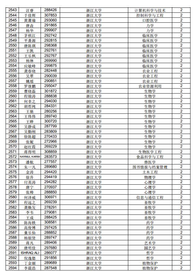 3882人！中國博士后科學(xué)基金第71批面上資助擬資助人員名單公示（附完整名單）