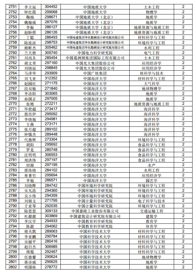 3882人！中國博士后科學(xué)基金第71批面上資助擬資助人員名單公示（附完整名單）