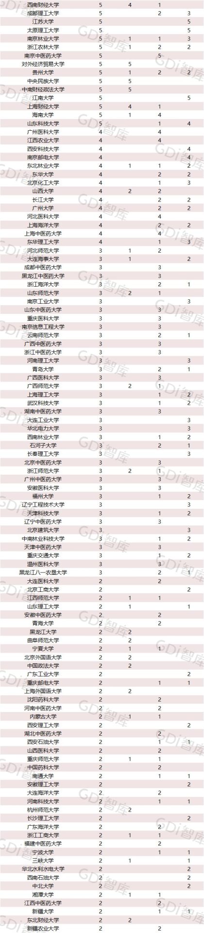 2022中國大學(xué)一流學(xué)科排名出爐：清華、北大、人大排名第一的學(xué)科居前三！