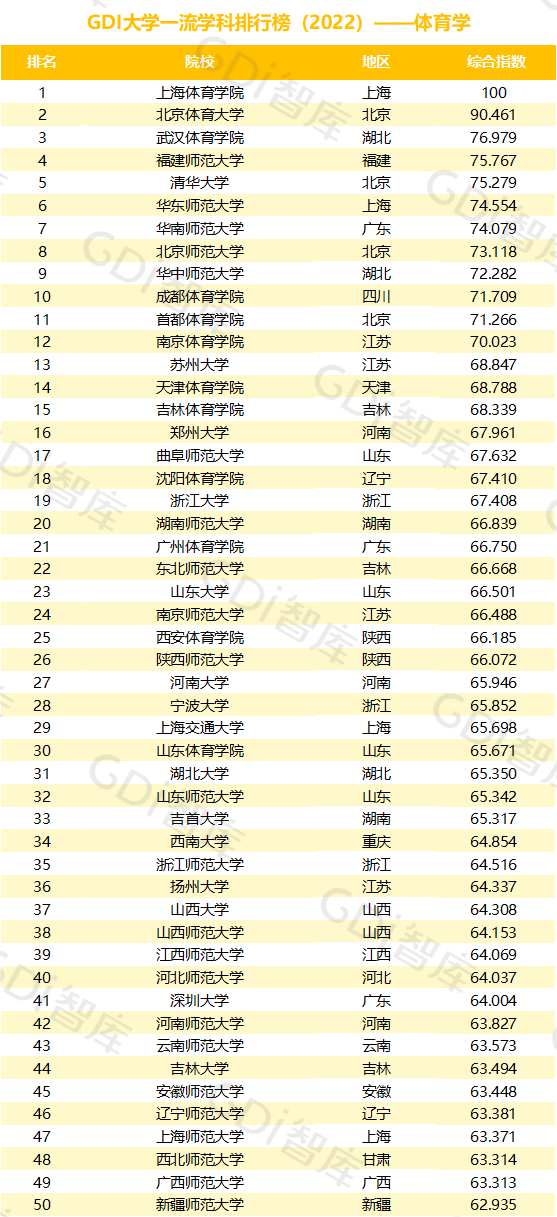 2022中國大學(xué)一流學(xué)科排名出爐：清華、北大、人大排名第一的學(xué)科居前三！