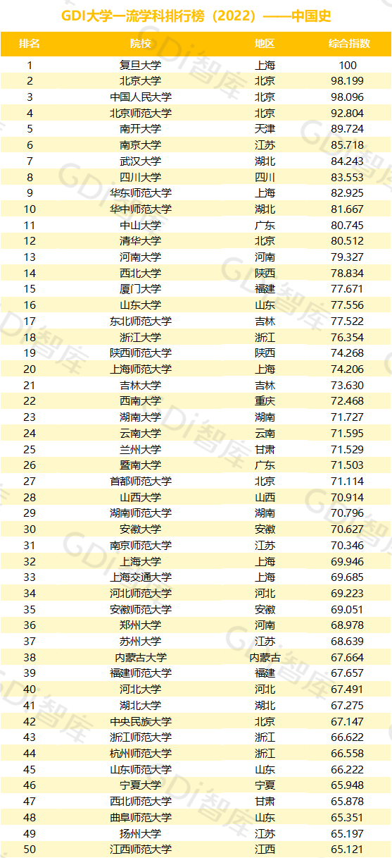 2022中國大學(xué)一流學(xué)科排名出爐：清華、北大、人大排名第一的學(xué)科居前三！