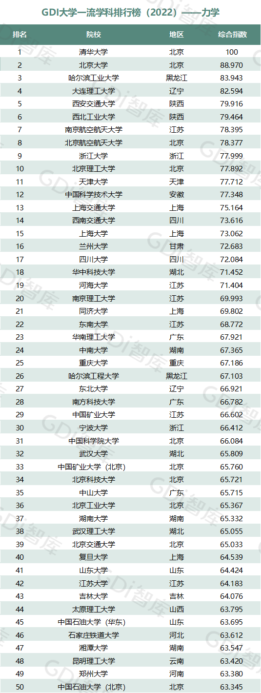 2022中國大學(xué)一流學(xué)科排名出爐：清華、北大、人大排名第一的學(xué)科居前三！