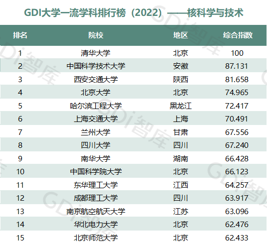 2022中國大學(xué)一流學(xué)科排名出爐：清華、北大、人大排名第一的學(xué)科居前三！