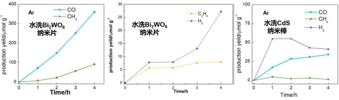 魔法又來？光催化CO?還原：沒有CO?，也能得到CO、甲烷、乙烯？？