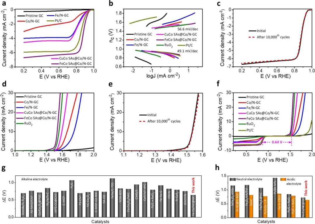 漢陽大學ACS Nano: 用于可逆水系和柔性固態(tài)鋅-空氣電池的通用氧催化雙功能催化劑