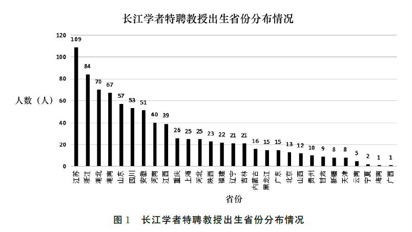 怎樣成為長(zhǎng)江學(xué)者？1957位長(zhǎng)江學(xué)者成長(zhǎng)特征分析