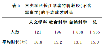 怎樣成為長(zhǎng)江學(xué)者？1957位長(zhǎng)江學(xué)者成長(zhǎng)特征分析