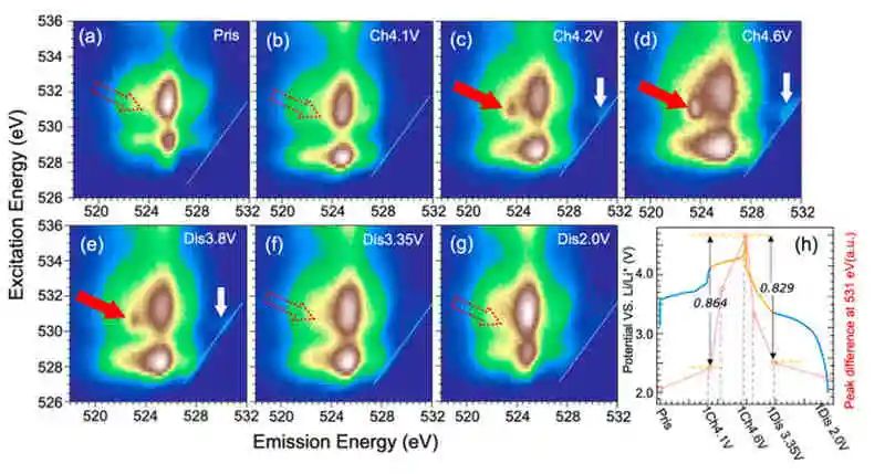 伯克利國(guó)家實(shí)驗(yàn)室/北大ACS Energy Lett.：Li2MO3中不同的氧氧化還原活性