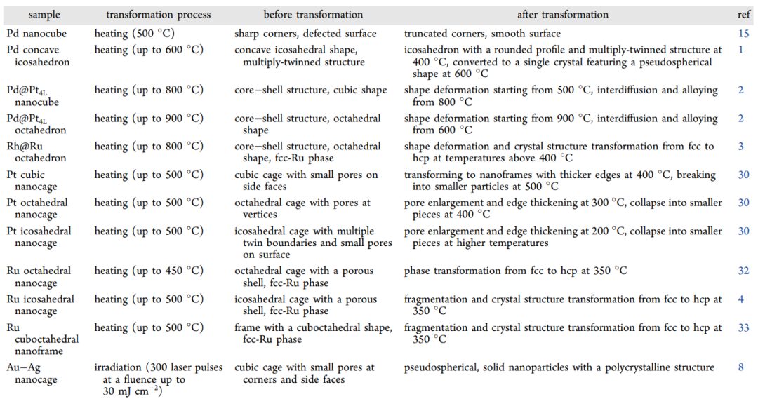 夏幼南教授Acc. Chem. Res.綜述：揭示貴金屬納米晶受熱轉(zhuǎn)化機(jī)制！