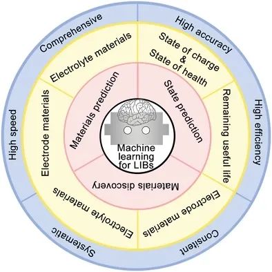 顏清宇/李述周/文勇剛AM：機(jī)器學(xué)習(xí)用于鋰離子電池材料開(kāi)發(fā)和狀態(tài)預(yù)測(cè)