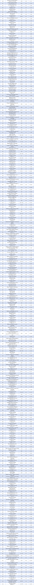 最新！TUI世界大學(xué)排名（2022）發(fā)布：中國(guó)288所高校上榜，數(shù)量全球第一！