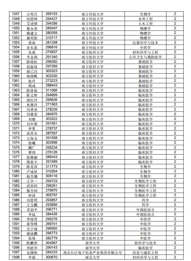 3882人！中國博士后科學(xué)基金第71批面上資助擬資助人員名單公示（附完整名單）