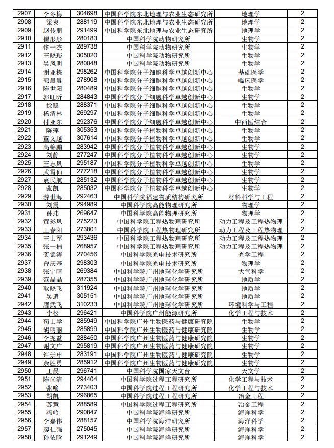 3882人！中國博士后科學(xué)基金第71批面上資助擬資助人員名單公示（附完整名單）