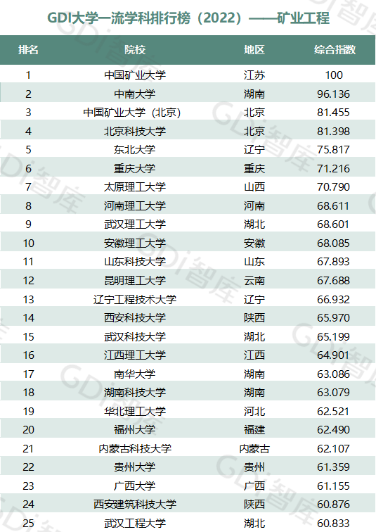 2022中國大學(xué)一流學(xué)科排名出爐：清華、北大、人大排名第一的學(xué)科居前三！