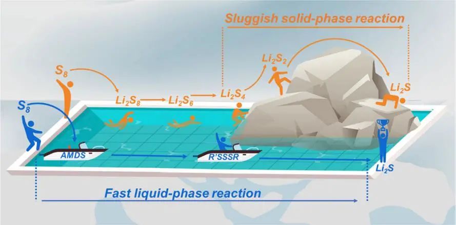 晏成林/錢濤ACS Nano: -60℃！全液相反應(yīng)機制的低溫鋰硫電池