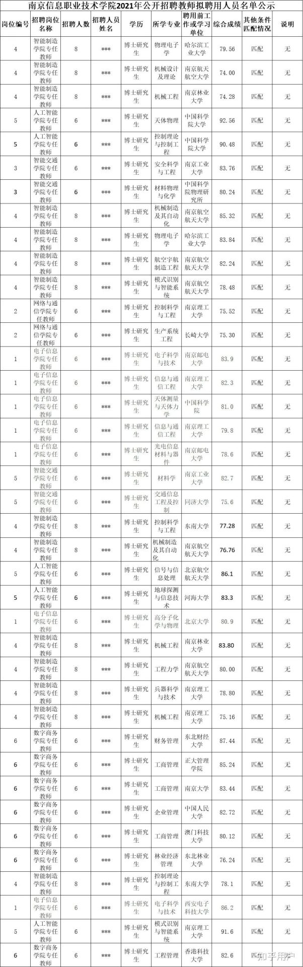 勉強(qiáng)畢業(yè)的博士，能去什么檔次高校任教？(博士堅(jiān)決不當(dāng)輔導(dǎo)員！)