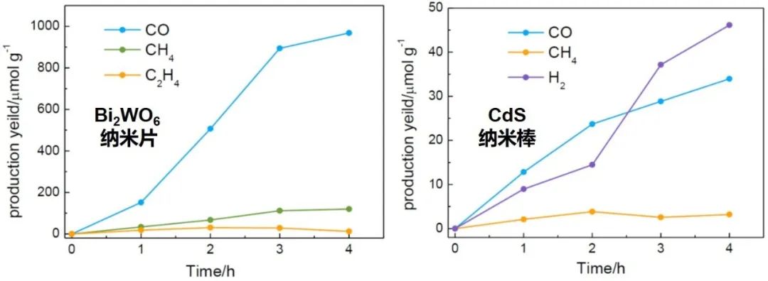 魔法又來？光催化CO?還原：沒有CO?，也能得到CO、甲烷、乙烯？？