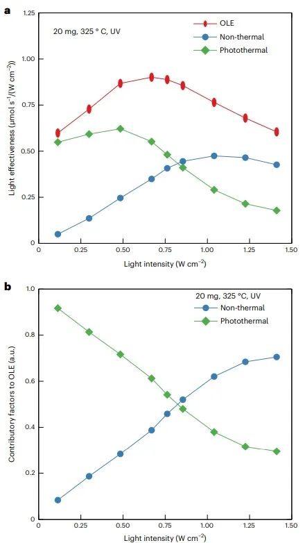 Nature Catalysis：熱效應結合非熱效應，實現等離子體催化的最大整體光增強