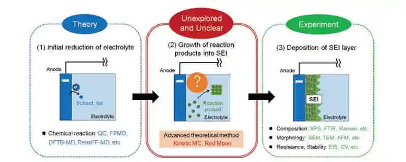 京都大學(xué)Atsuo Yamada最新綜述：固體電解質(zhì)界面形成理論分析