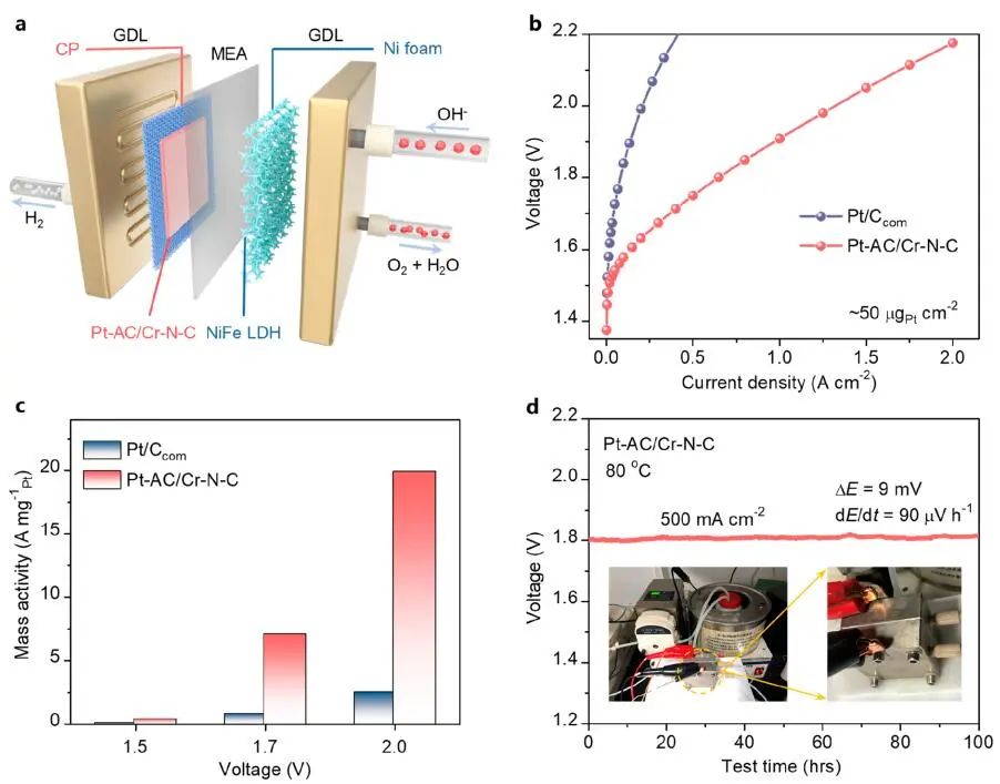 北京大學(xué)郭少軍等JACS：Pt-AC/Cr-N-C助力實(shí)際堿性HER