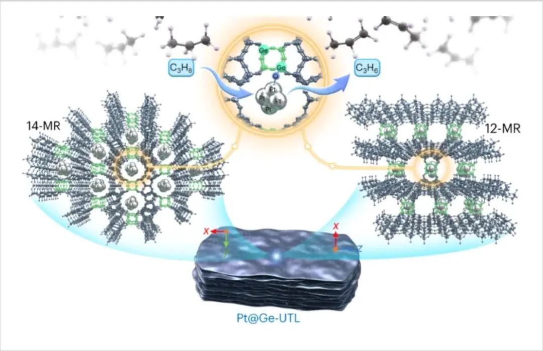 四校聯(lián)合重磅Nature Catalysis：Pt@Ge-UTL高效催化丙烷脫氫！