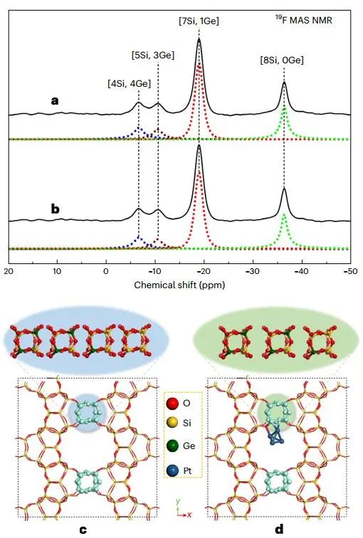 四校聯(lián)合重磅Nature Catalysis：Pt@Ge-UTL高效催化丙烷脫氫！