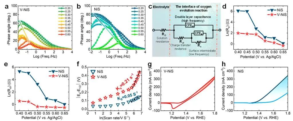 中南大學(xué)Nano Letters：自重構(gòu)策略！V-NiS實(shí)現(xiàn)高效水氧化