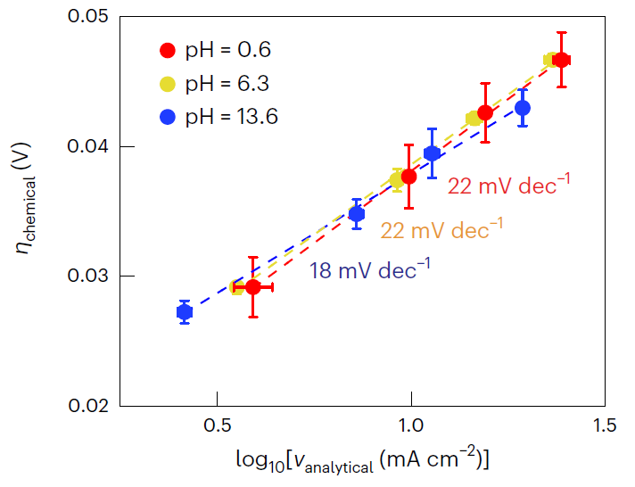 Nature Catalysis：直接由極化曲線獲取過(guò)電位，你可能忽略了太多！