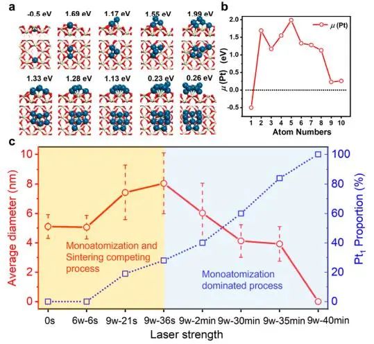 JACS：Pt/CeO2中納米Pt可控轉(zhuǎn)化為單原子，促進(jìn)CO高效氧化