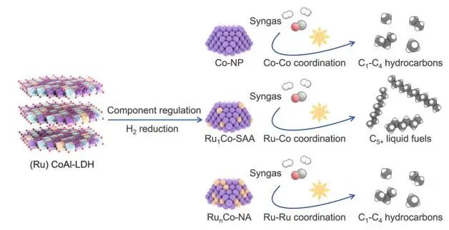 Nature子刊：常壓亦能反應(yīng)！RuCo單原子合金實(shí)現(xiàn)光催化CO加氫制液體燃料