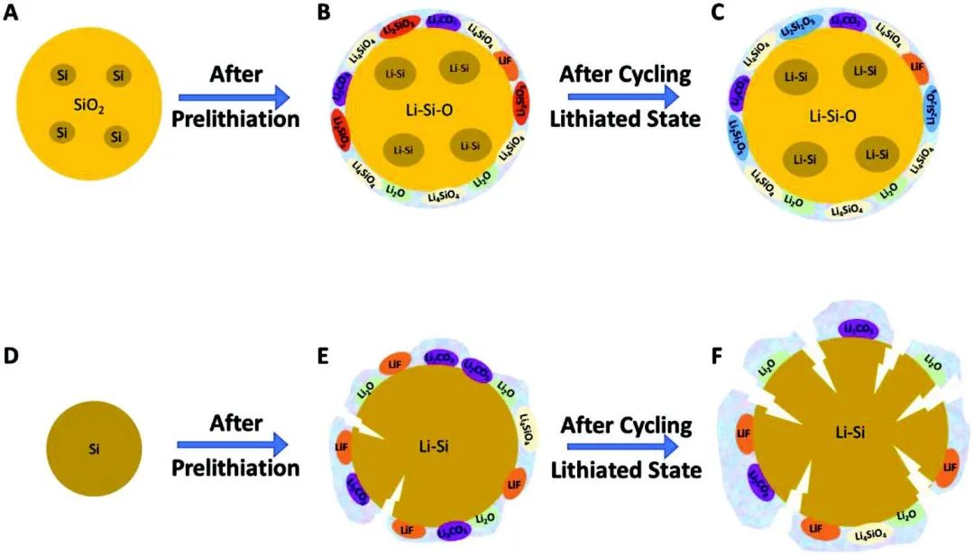?孟穎AEM：闡明預(yù)鋰化對硅基負(fù)極界面穩(wěn)定的作用