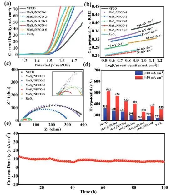 Small Methods：橋接MoSx激活Co摻雜NiFe2O4中的八面體中心用于電催化水氧化