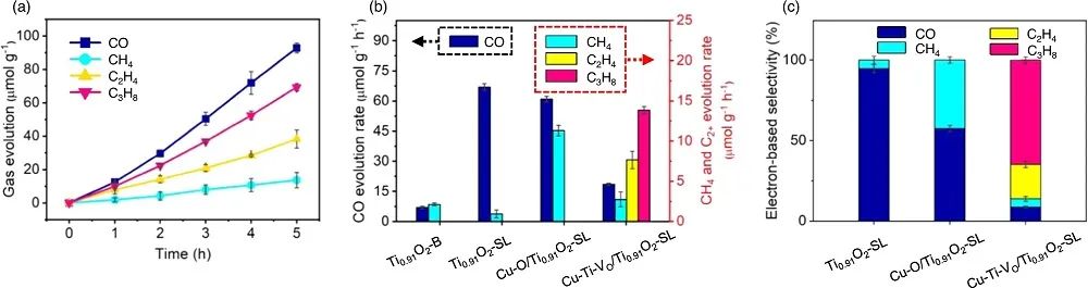 周勇/熊宇杰/王金蘭?Nature子刊：Cu-Ti-VO/Ti0.91O2-SL光催化CO2制丙烷