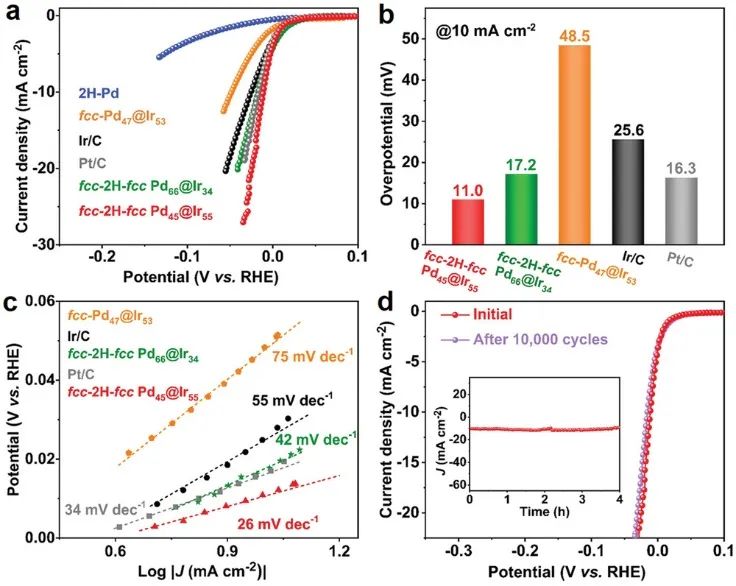 張華AM：異相Pd@Ir納米結(jié)構(gòu)用于高性能電化學(xué)HER