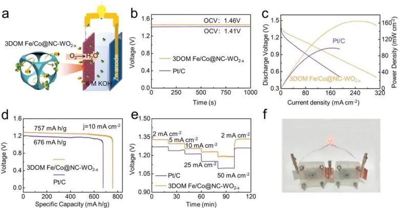 陳忠偉/劉桂華/武蘭蘭Adv. Sci.: 結(jié)構(gòu)調(diào)控加摻雜，性能提升頂呱呱！3DOM Fe/Co@NC-WO2- x用于鋅空電池