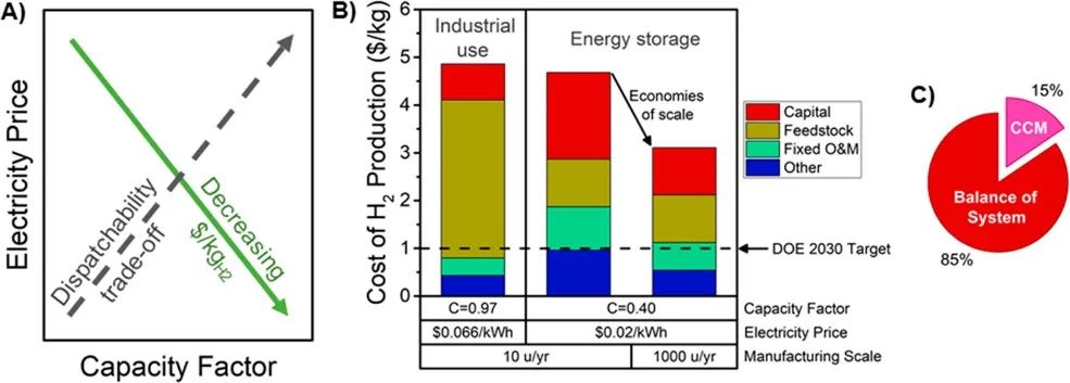 斯坦福大學(xué)ACS Energy Lett.：評(píng)估質(zhì)子交換膜電解槽中的還原貴金屬催化劑