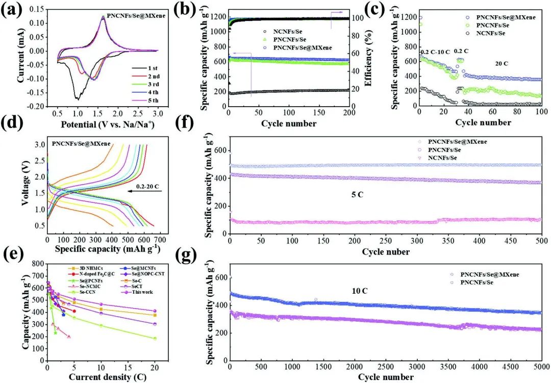 宋建軍/王鳳云/汪國(guó)秀等AEM：10C循環(huán)5000次，MXene基Na-Se電池！