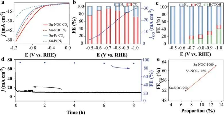 河工大、阿姆斯特丹大學(xué)Adv. Sci.：通過錫單原子催化劑的配位工程控制電化學(xué)CO2還原選擇性