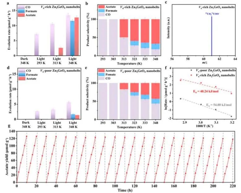 中科大謝毅/孫永福JACS: 選擇性達66.9%，不對稱三原子位點用于CO2光熱還原為乙酸鹽