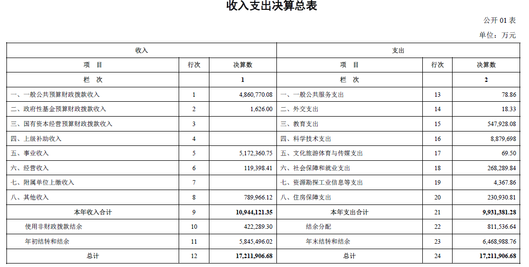 基金委、中科院等7家中央科技部門2022年部門決算匯總！