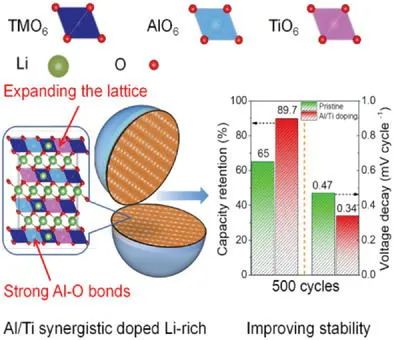 尉海軍/張旭AFM: Al/Ti協(xié)同摻雜增強(qiáng)富鋰層狀氧化物的循環(huán)穩(wěn)定性
