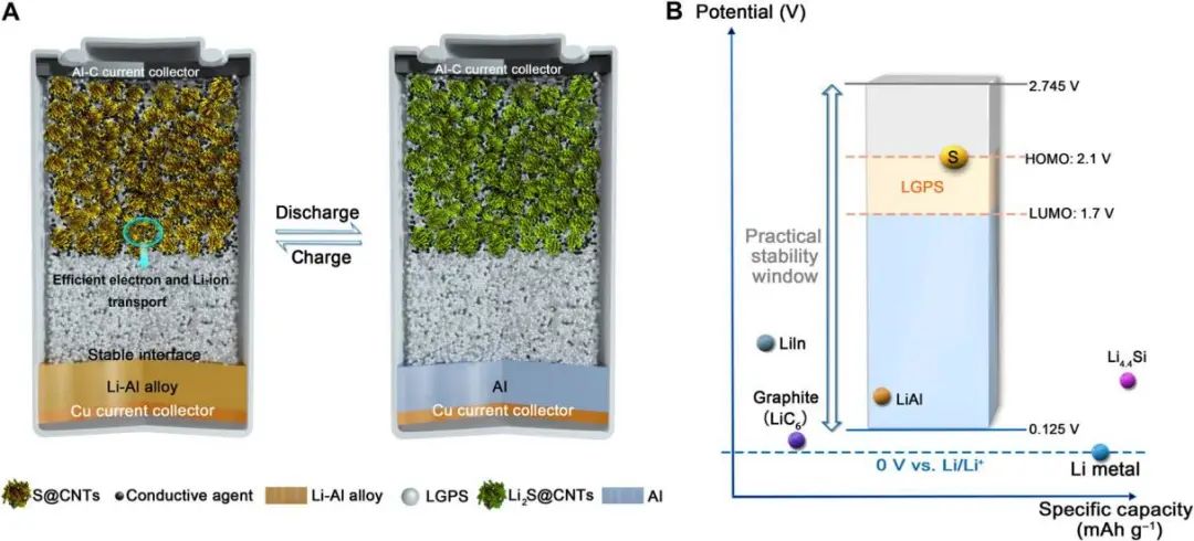 周豪慎Science子刊：固態(tài)鋰硫電池，鋁合金負極或許是最佳選擇