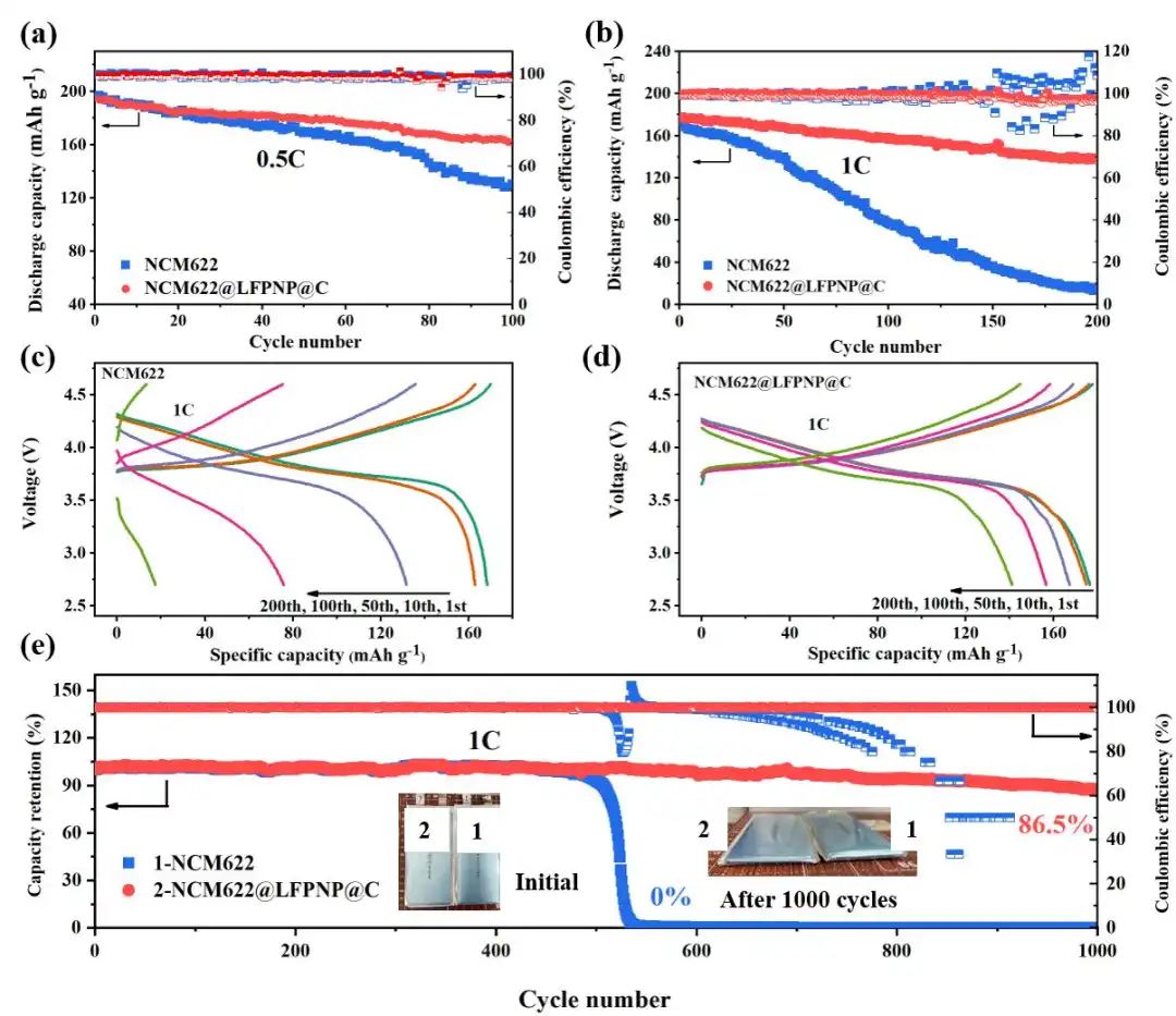 何向明/王莉/陳宗海Nano Energy：LiFePO4保護助力NCM622軟包4.6V循環(huán)1000圈