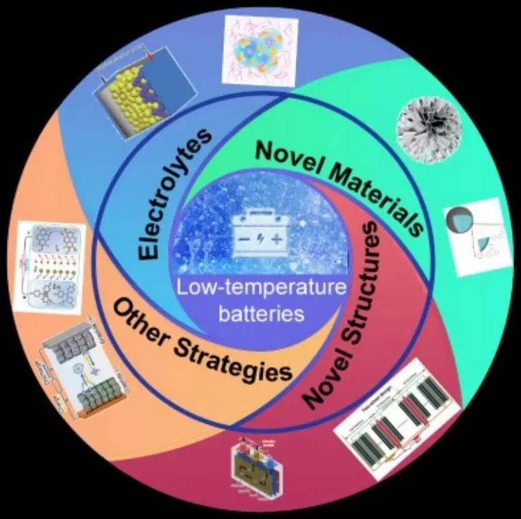 王春生/范修林AM綜述: 低溫鋰離子/金屬電池的潛在機(jī)制與策略