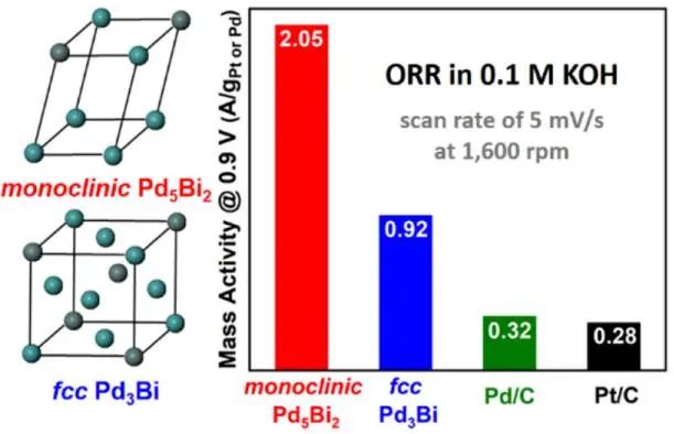 JACS：相結(jié)構(gòu)可控的Pd-Bi納米催化劑用于電催化ORR