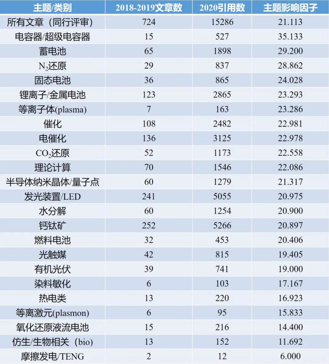 重磅！送你選刊法寶！能源領(lǐng)域各大頂級期刊及研究方向引文分析