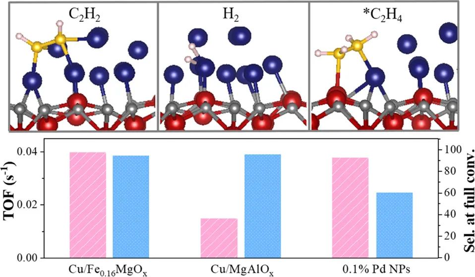 馮俊婷/劉雅楠ACS Catalysis：100%轉(zhuǎn)化率、95%選擇性！非貴金屬Cu/FeyMgOx催化劑高效催化乙炔選擇性加氫